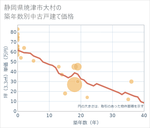 静岡県焼津市大村の築年数別の中古戸建て坪単価