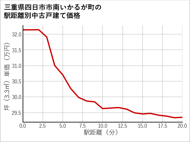 三重県四日市市南いかるが町の徒歩距離別の中古戸建て坪単価