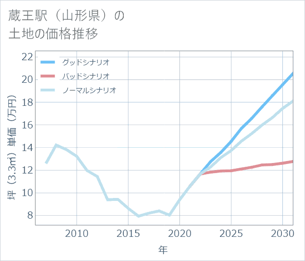 蔵王駅(山形県)の土地価格推移