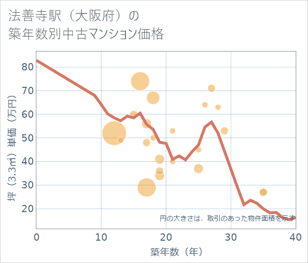 法善寺駅(大阪府)の築年数別の中古マンション坪単価