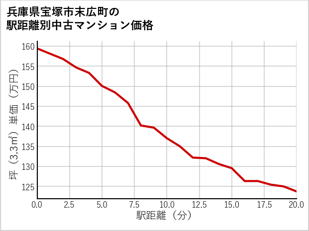 兵庫県宝塚市末広町の徒歩距離別の中古マンション坪単価