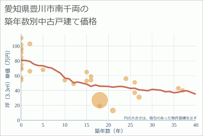 愛知県豊川市南千両の築年数別の中古戸建て坪単価