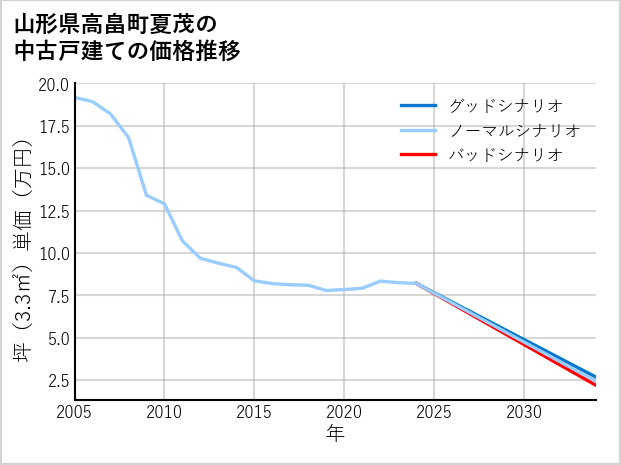 山形県高畠町夏茂の中古戸建て価格推移