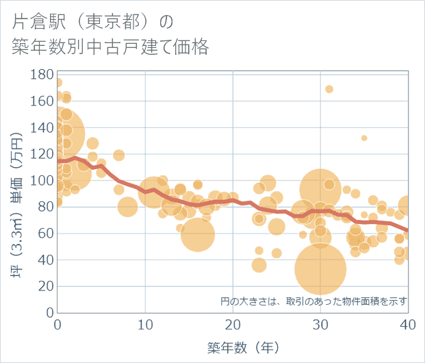 片倉駅(東京都)の築年数別の中古戸建て坪単価