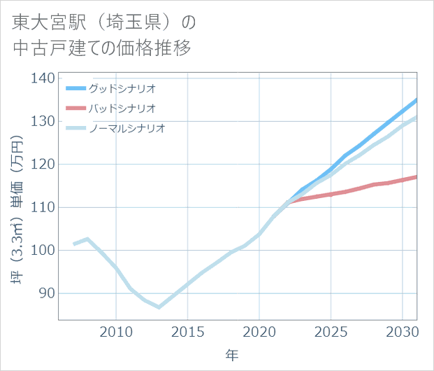 東大宮駅(埼玉県)の中古戸建て価格推移