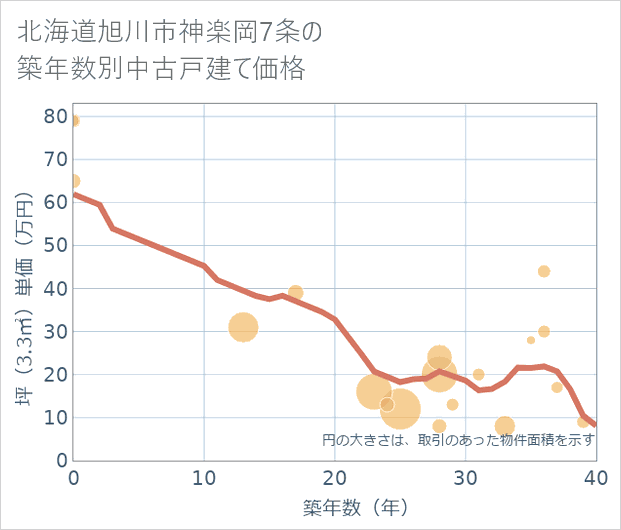 北海道旭川市神楽岡7条の築年数別の中古戸建て坪単価