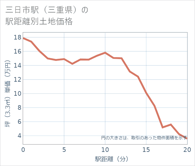 三日市駅(三重県)の徒歩距離別の土地坪単価