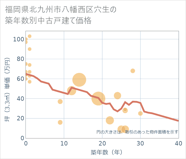 福岡県北九州市八幡西区穴生の築年数別の中古戸建て坪単価