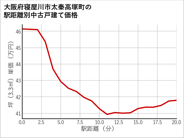大阪府寝屋川市太秦高塚町の徒歩距離別の中古戸建て坪単価