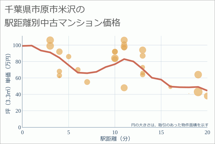 千葉県市原市米沢の徒歩距離別の中古マンション坪単価