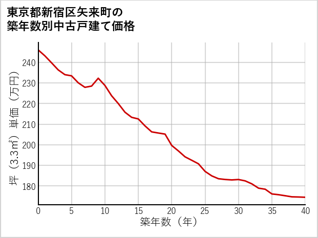 東京都新宿区矢来町の築年数別の中古戸建て坪単価
