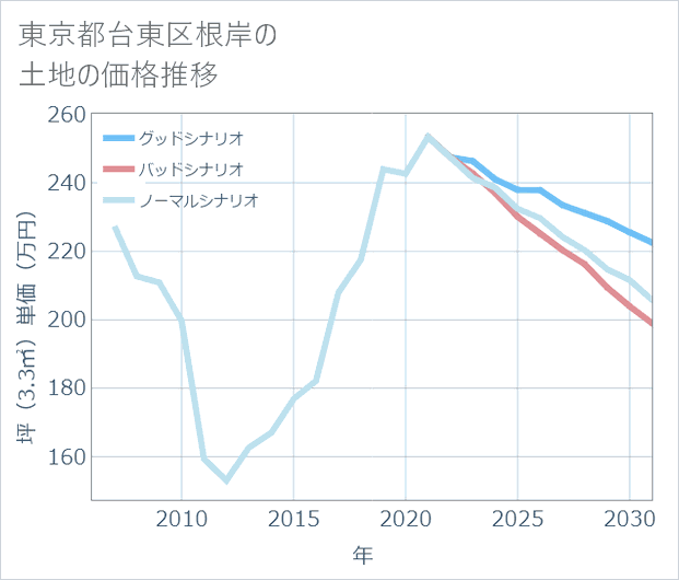 東京都台東区根岸の土地価格推移