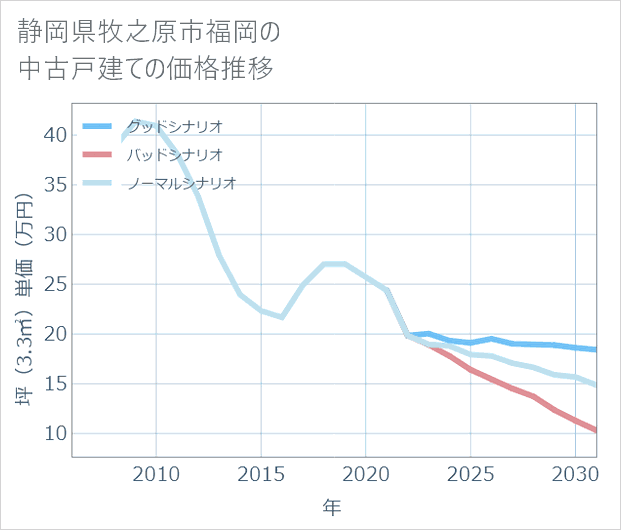 静岡県牧之原市福岡の中古戸建て価格推移