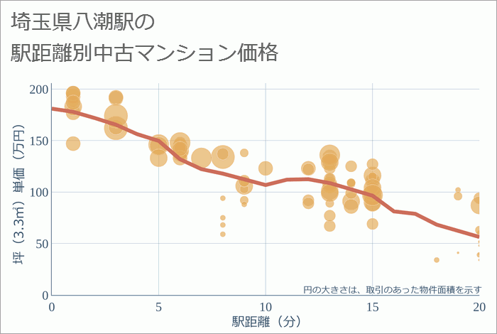 八潮駅（埼玉県）の徒歩距離別の中古マンション坪単価