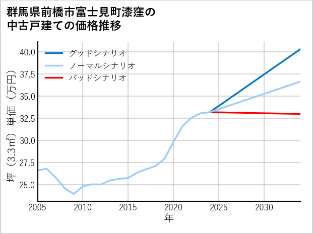 群馬県前橋市富士見町漆窪の中古戸建て価格推移