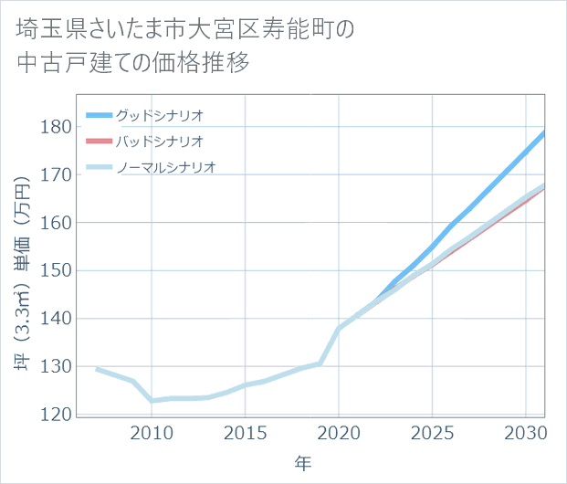埼玉県さいたま市大宮区寿能町の中古戸建て価格推移