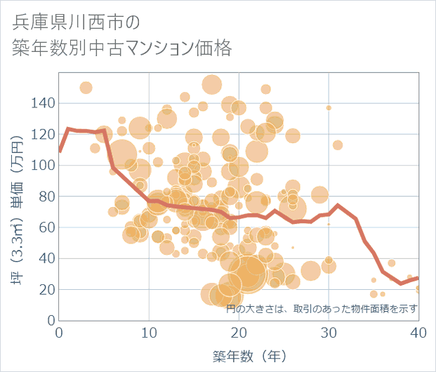 兵庫県川西市の築年数別の中古マンション坪単価