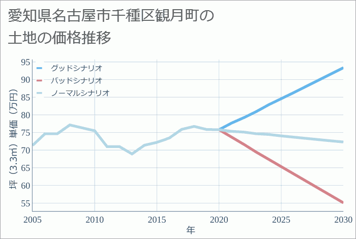 愛知県名古屋市千種区観月町の土地価格推移
