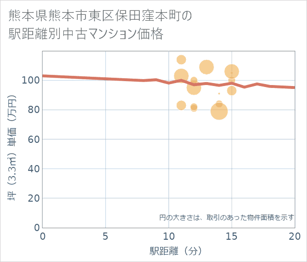 熊本県熊本市東区保田窪本町の徒歩距離別の中古マンション坪単価