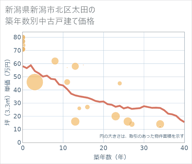 新潟県新潟市北区太田の築年数別の中古戸建て坪単価