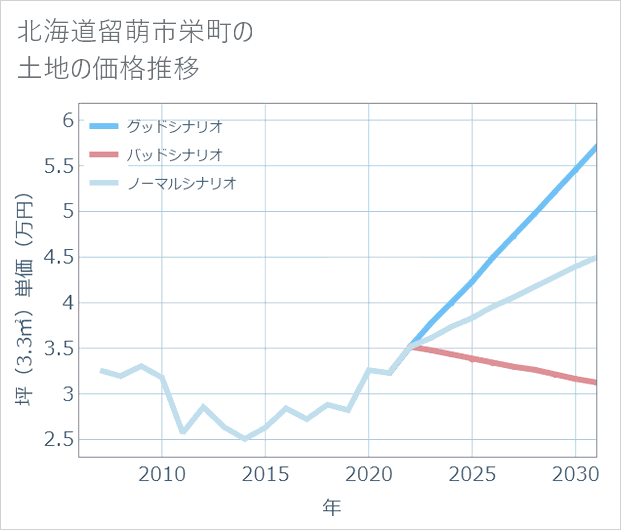 北海道留萌市栄町の土地価格推移