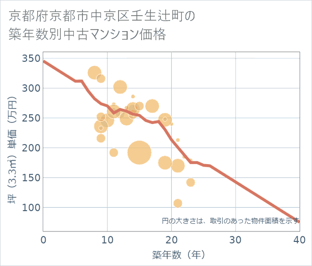京都府京都市中京区壬生辻町の築年数別の中古マンション坪単価
