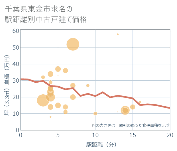 千葉県東金市求名の徒歩距離別の中古戸建て坪単価