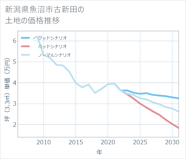 新潟県魚沼市古新田の土地価格推移