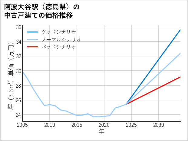 阿波大谷駅（徳島県）の中古戸建て価格推移