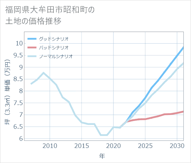 福岡県大牟田市昭和町の土地価格推移