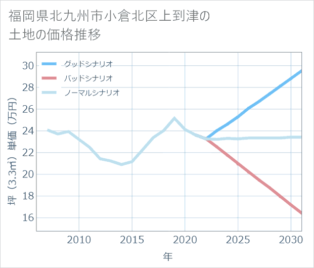 福岡県北九州市小倉北区上到津の土地価格推移