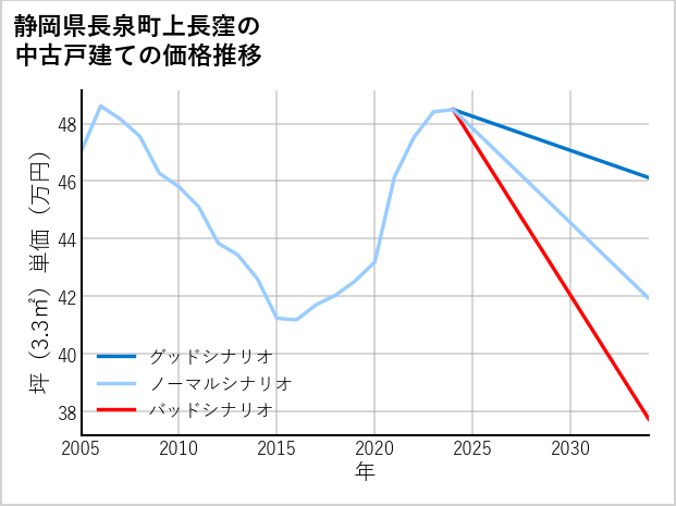 静岡県長泉町上長窪の中古戸建て価格推移