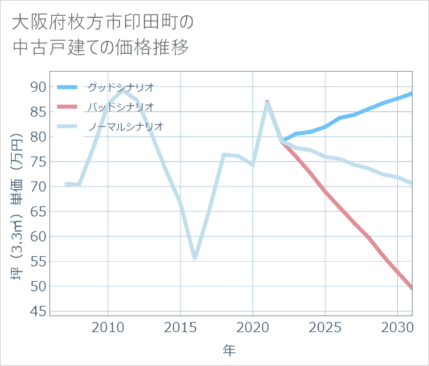 大阪府枚方市印田町の中古戸建て価格推移