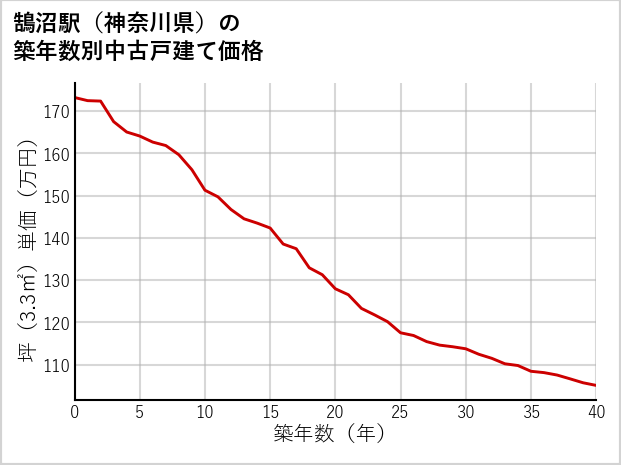 鵠沼駅（神奈川県）の築年数別の中古戸建て坪単価