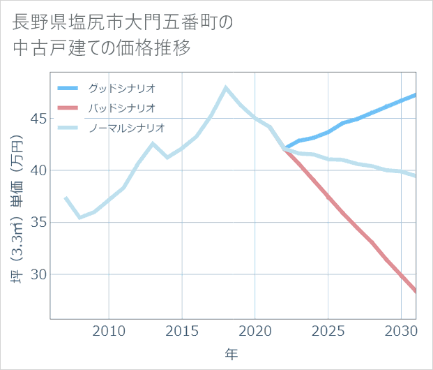 長野県塩尻市大門五番町の中古戸建て価格推移