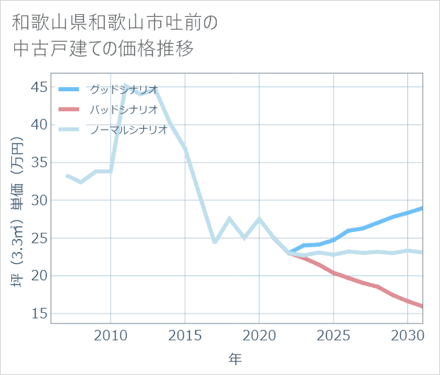 和歌山県和歌山市吐前の中古戸建て価格推移