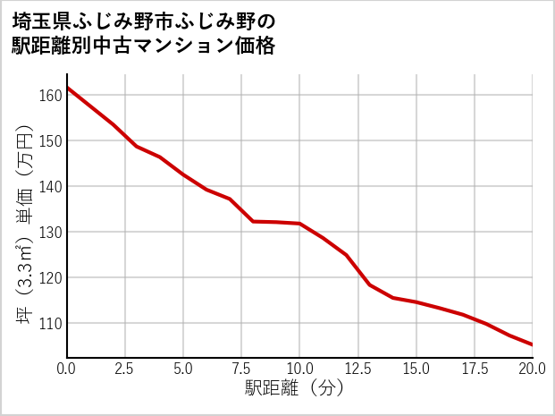 埼玉県ふじみ野市ふじみ野の徒歩距離別の中古マンション坪単価