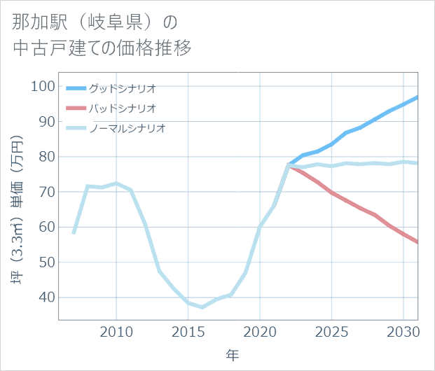 那加駅（岐阜県）の中古戸建て価格推移