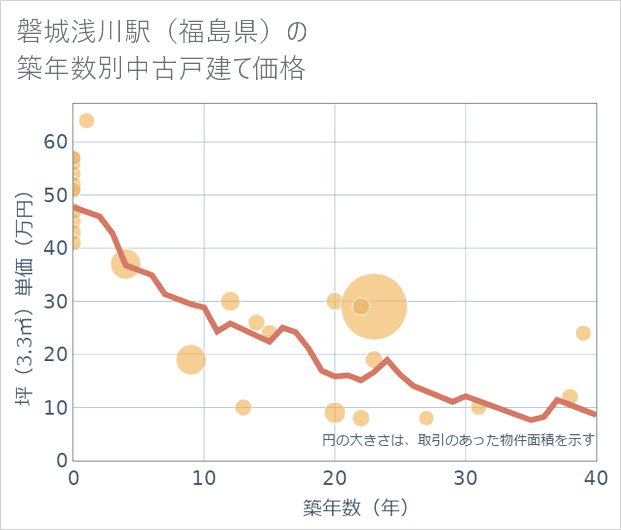 磐城浅川駅(福島県)の築年数別の中古戸建て坪単価