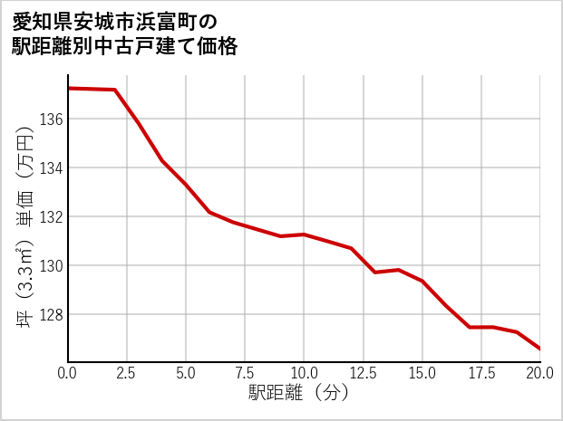 愛知県安城市浜富町の徒歩距離別の中古戸建て坪単価