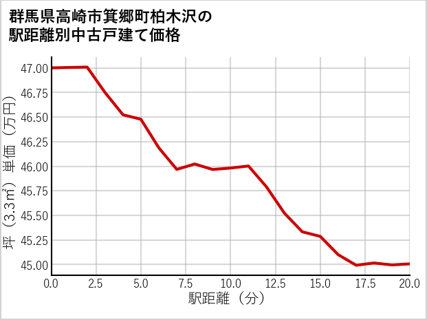 群馬県高崎市箕郷町柏木沢の徒歩距離別の中古戸建て坪単価