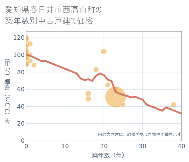 愛知県春日井市西高山町の築年数別の中古戸建て坪単価