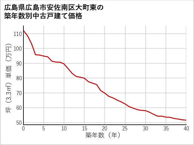 広島県広島市安佐南区大町東の築年数別の中古戸建て坪単価