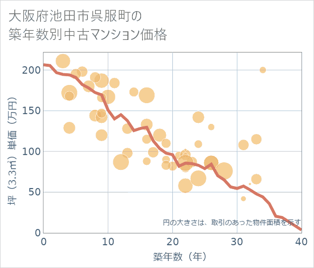 大阪府池田市呉服町の築年数別の中古マンション坪単価