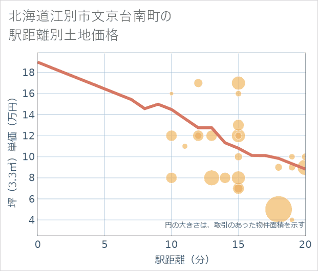 北海道江別市文京台南町の徒歩距離別の土地坪単価