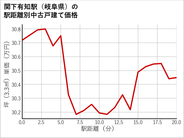 関下有知駅（岐阜県）の徒歩距離別の中古戸建て坪単価