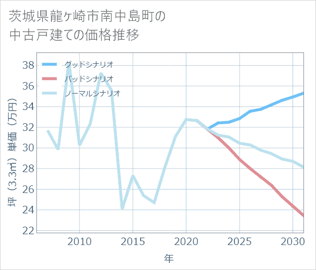 茨城県龍ケ崎市南中島町の中古戸建て価格推移