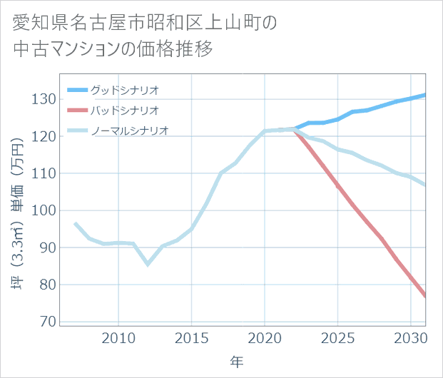 愛知県名古屋市昭和区上山町の中古マンション価格推移