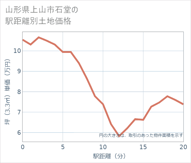 山形県上山市石堂の徒歩距離別の土地坪単価