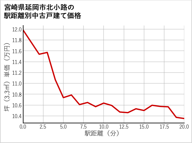 宮崎県延岡市北小路の徒歩距離別の中古戸建て坪単価